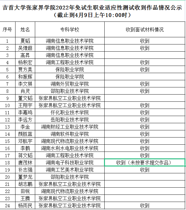 吉首大學(xué)張家界學(xué)院2022年專升本免試生測試收到作品情況公示