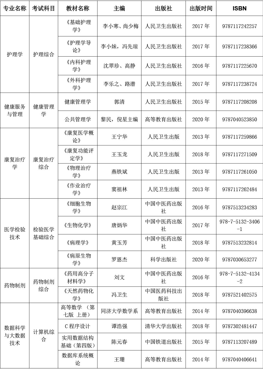 2022年貴州中醫(yī)藥大學(xué)時珍學(xué)院專升本專業(yè)考試科目及參考用書介紹!