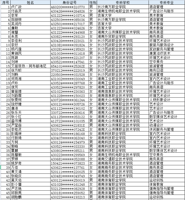 長(zhǎng)沙師范學(xué)院2022年專升本已繳費(fèi)學(xué)生名單(普通批)