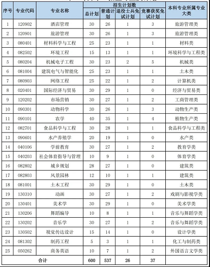 2022年湖南文理學(xué)院專(zhuān)升本招生專(zhuān)業(yè)及計(jì)劃