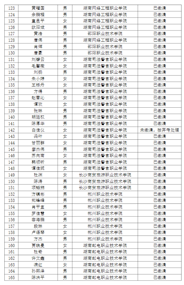 湖南理工學(xué)院南湖學(xué)院2022年專升本普通計(jì)劃考生繳費(fèi)情況