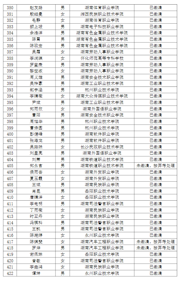 湖南理工學(xué)院南湖學(xué)院2022年專升本普通計(jì)劃考生繳費(fèi)情況