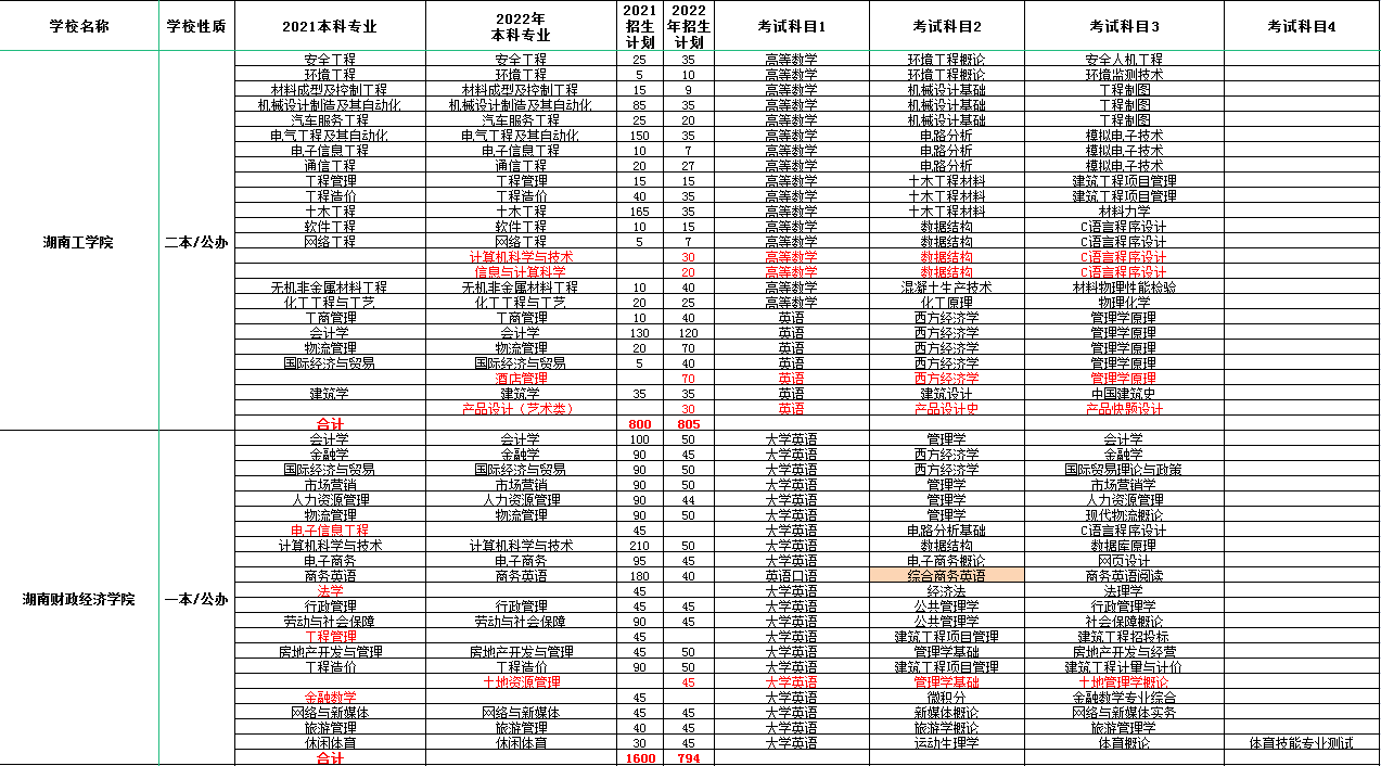 2023年湖南專升本考哪些科目？(圖1)