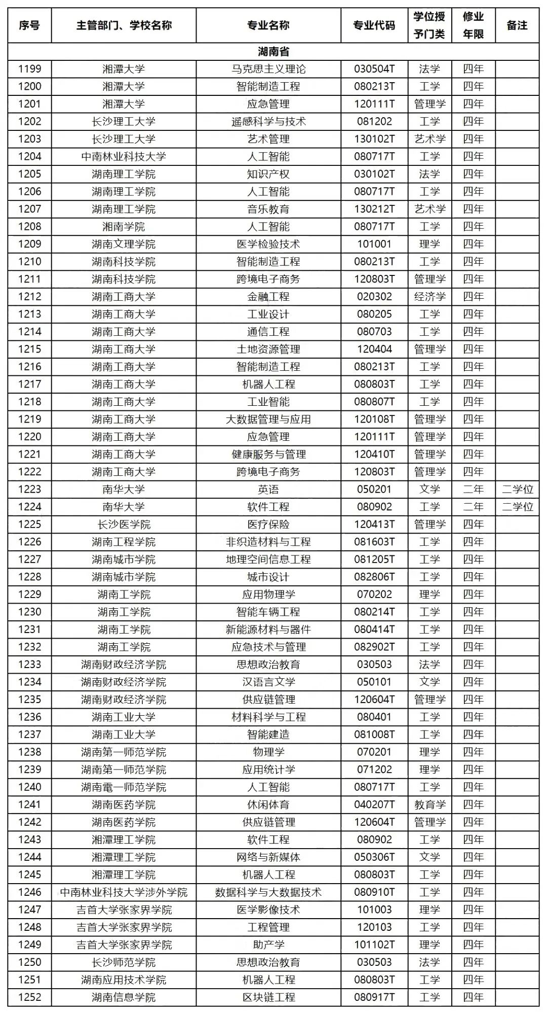 2023年湖南專升本擴(kuò)招專業(yè)和擴(kuò)招方向預(yù)測