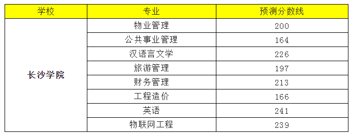 2022年長沙學(xué)院專升本錄取分?jǐn)?shù)線預(yù)測