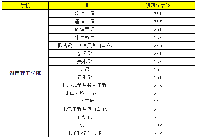 2022年湖南理工學院專升本錄取分數(shù)線預測