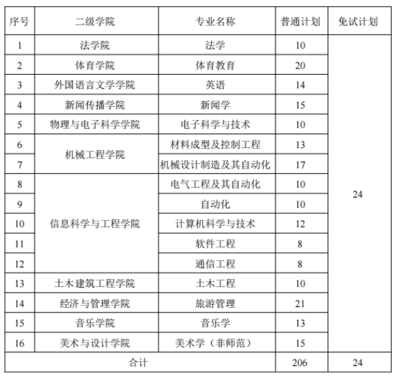 2022年湖南理工學院專升本錄取分數(shù)線預測