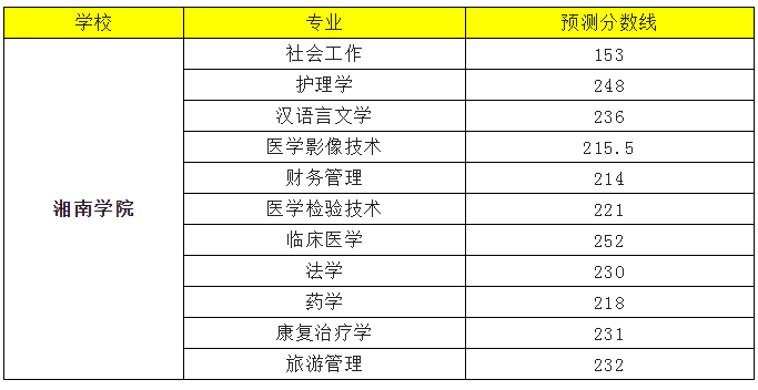 2022年湘南學(xué)院專升本錄取分?jǐn)?shù)線預(yù)測(cè)