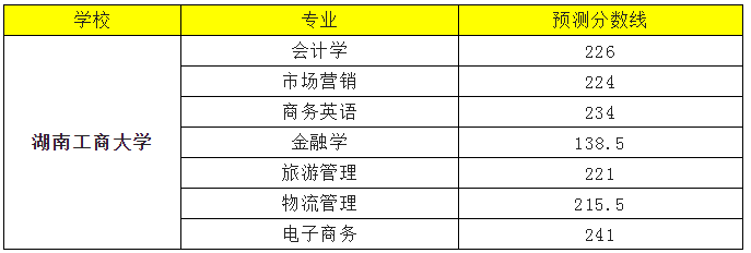 2022年湖南工商大學(xué)專升本錄取分?jǐn)?shù)線預(yù)測