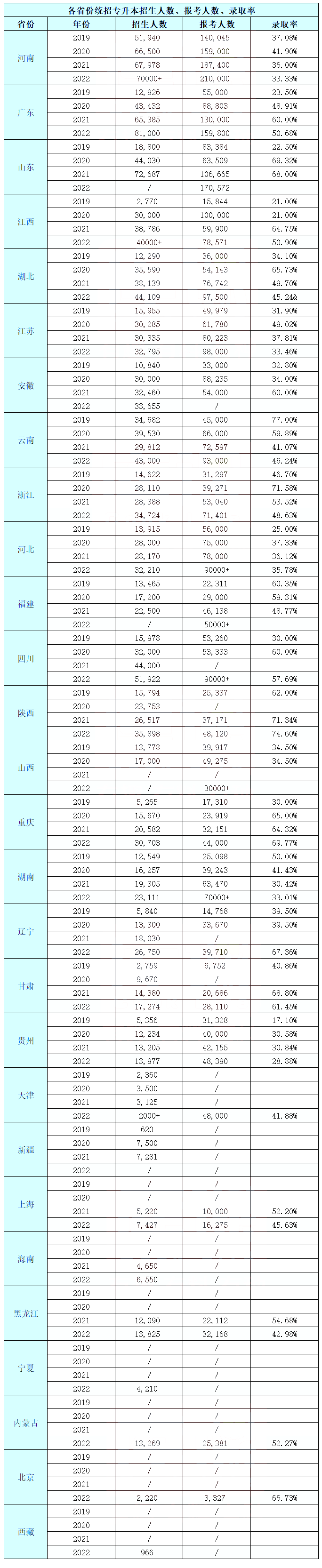 最高錄取率74.6%！2022年湖南專(zhuān)升本錄取率！