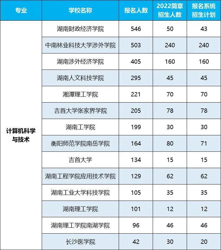 2022年湖南專升本招生排名前十的熱門專業(yè)，第一是它！