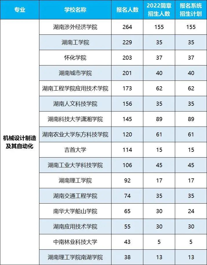 2022年湖南專升本招生排名前十的熱門專業(yè)，第一是它！