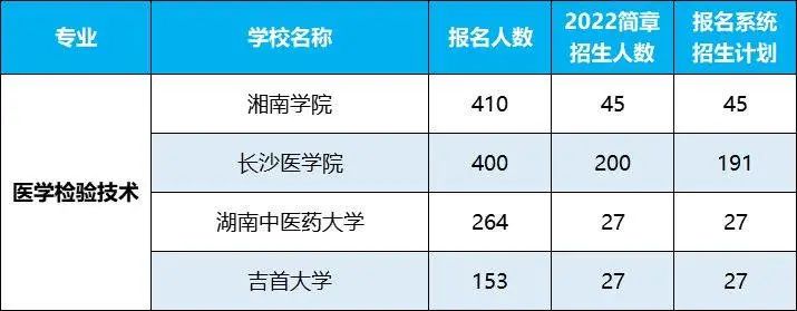 2022年湖南專升本招生排名前十的熱門專業(yè)，第一是它！