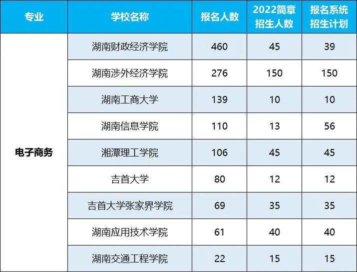 2022年湖南專升本招生排名前十的熱門專業(yè)，第一是它！