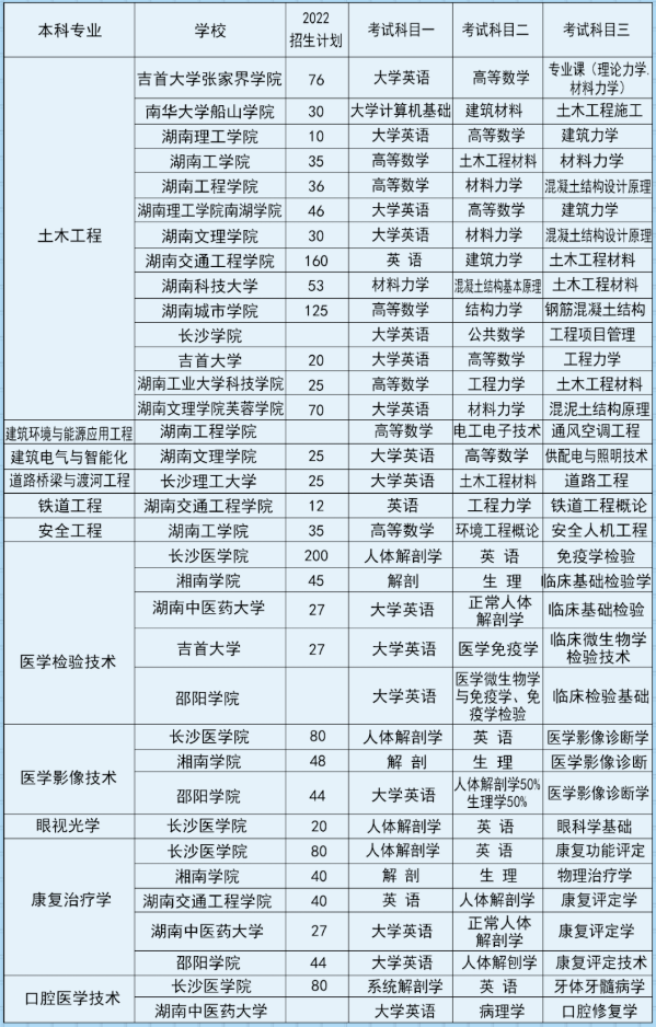 湖南專升本可跨考的專業(yè)及學校概況