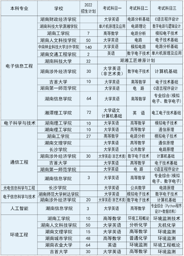 湖南專升本可跨考的專業(yè)及學校概況