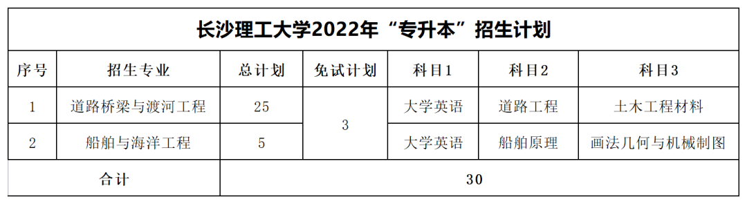 2022年長(zhǎng)沙理工大學(xué)專升本最低分?jǐn)?shù)線出爐！