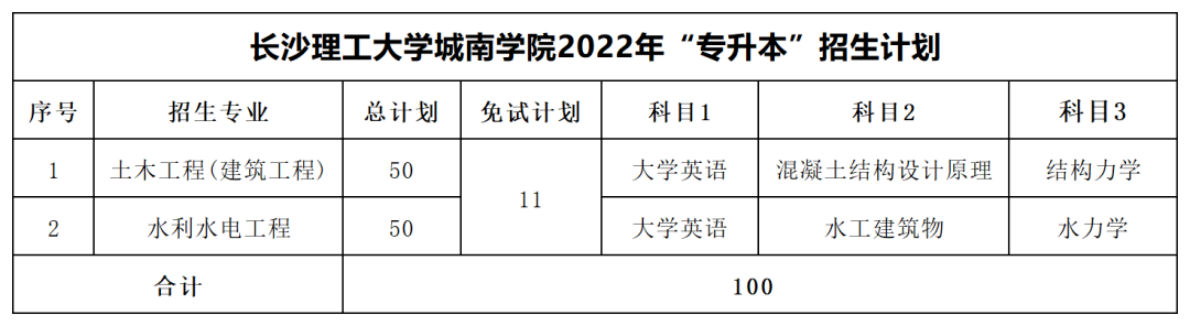 2022年長(zhǎng)沙理工大學(xué)專升本最低分?jǐn)?shù)線出爐！