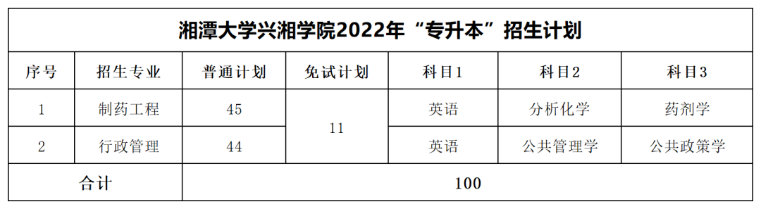 2022年湘潭大學興湘學院專升本最低分數(shù)線出爐！