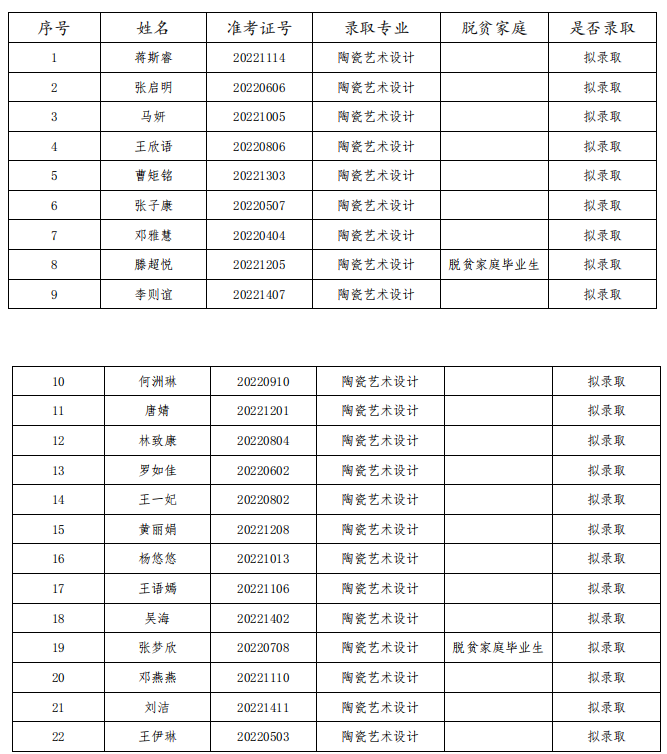 2022年湖南工業(yè)大學錄取名單(部分)