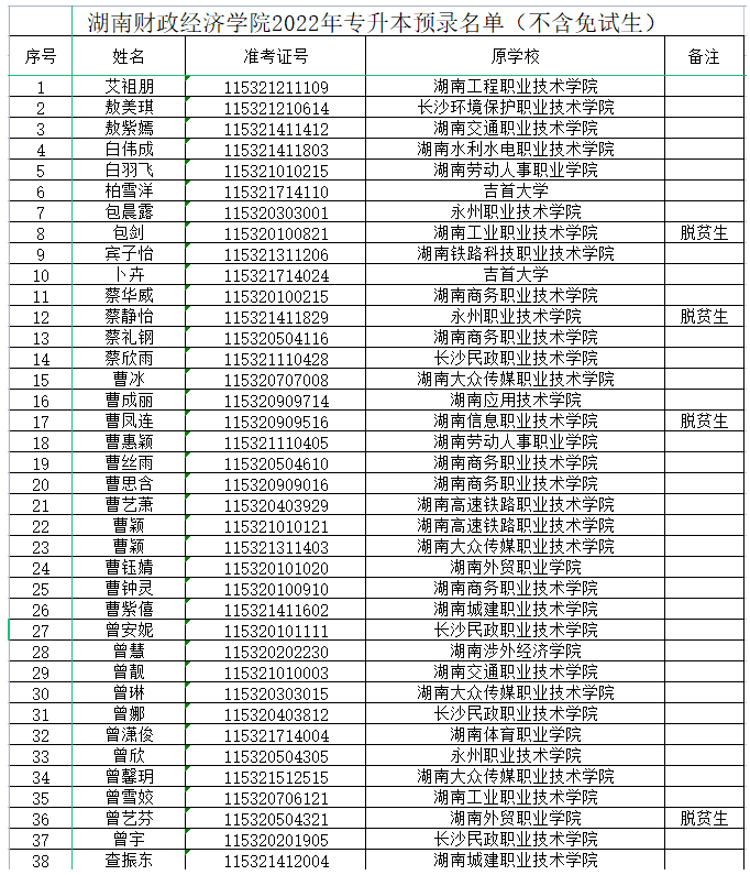 2022年湖南財政經(jīng)濟學院專升本錄取名單(部分)