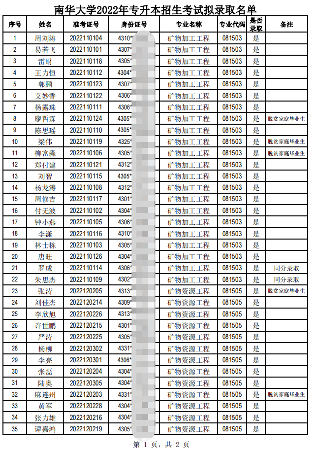 2022年南華大學(xué)專升本考試擬錄取名單公示