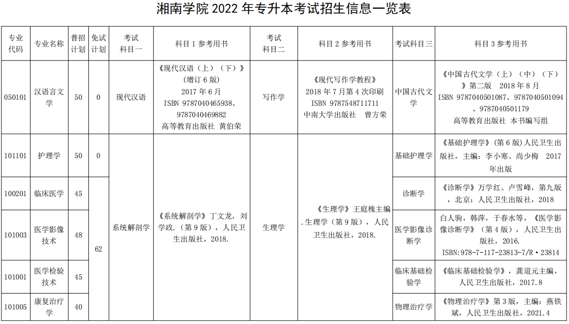 2022年湘南學(xué)院專升本考試招生信息一覽表