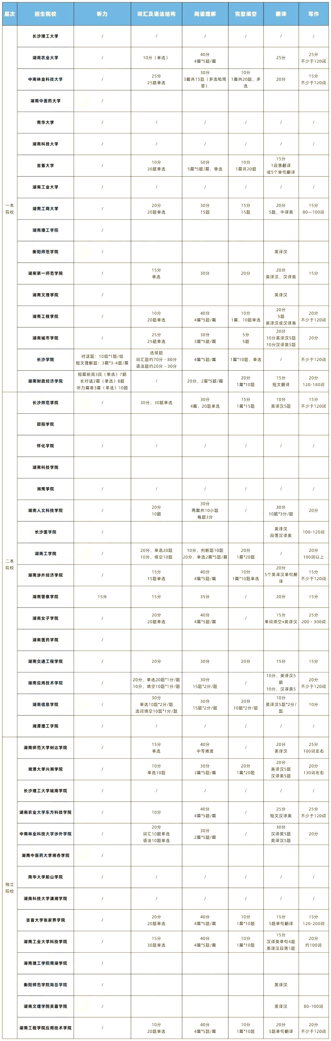 2022年湖南專升本英語題型及參考書匯總！