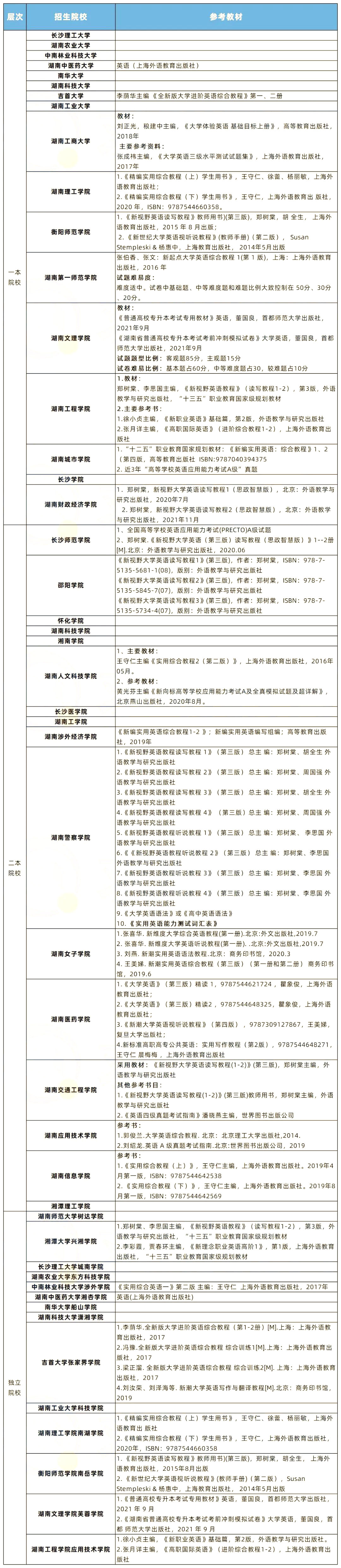 2022年湖南專升本英語題型及參考書匯總！