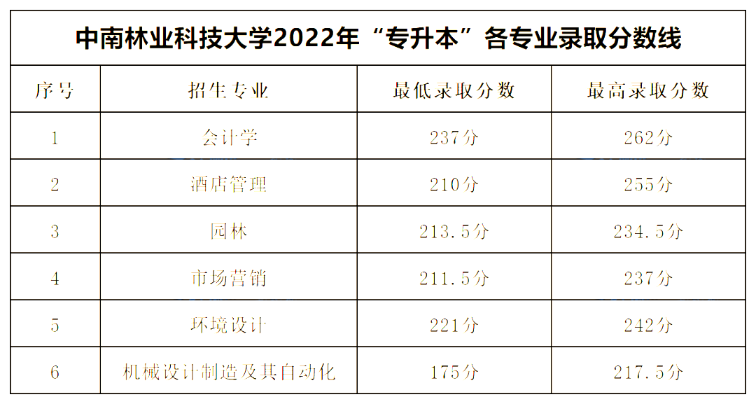 2022年中南林業(yè)科技大學(xué)專升本錄取分?jǐn)?shù)線公布！