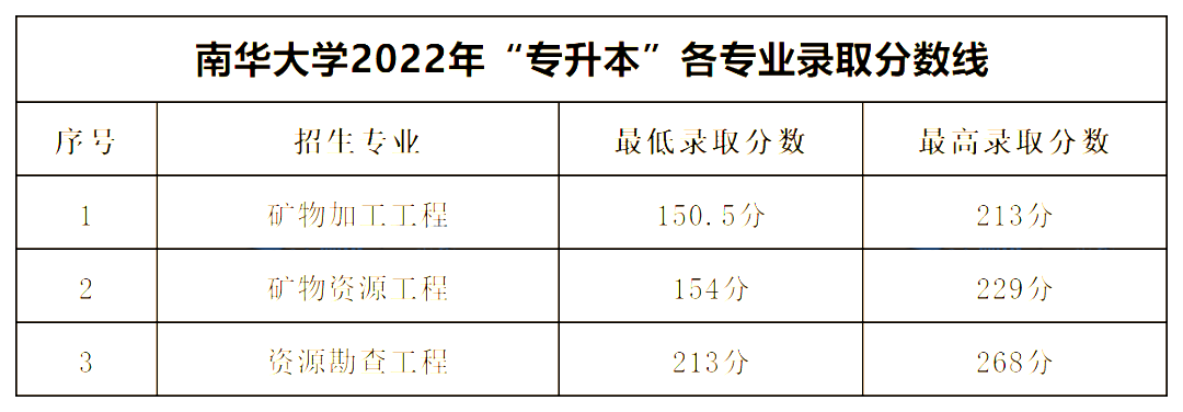 2022年南華大學專升本錄取分數線公布！