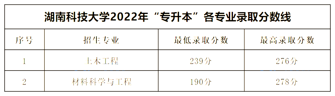 湖南科技大學(xué)專升本錄取分數(shù)線