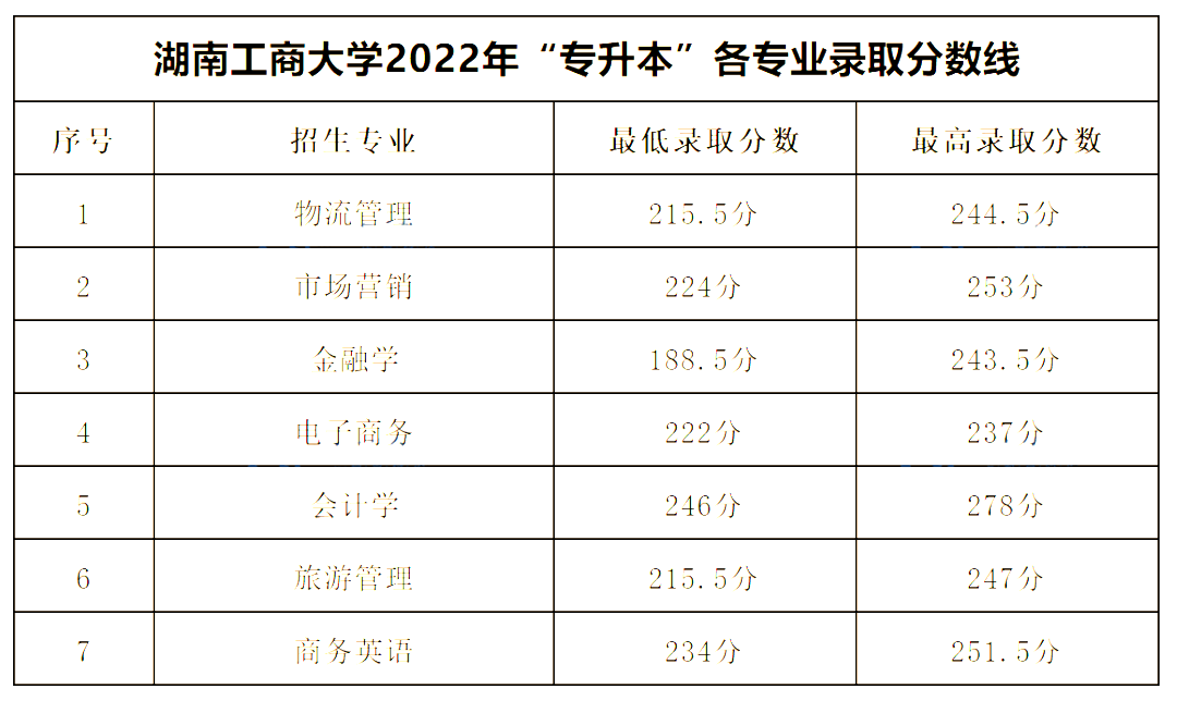 2022年湖南工商大學(xué)專(zhuān)升本錄取分?jǐn)?shù)線(xiàn)公布！