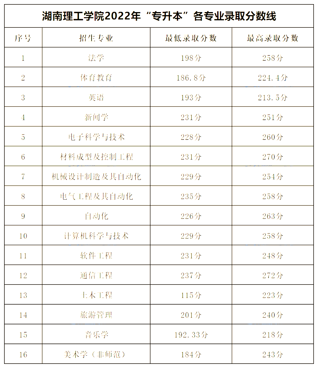 湖南理工學(xué)院專升本錄取分?jǐn)?shù)線