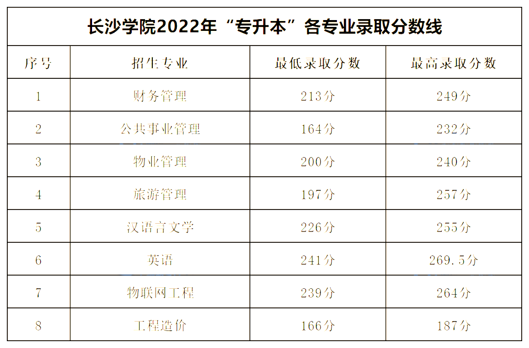 2022年長(zhǎng)沙學(xué)院專升本錄取分?jǐn)?shù)線公布！