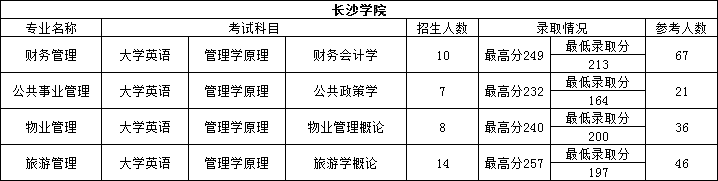 2022年湖南專升本經(jīng)管類專業(yè)重點(diǎn)院校推送