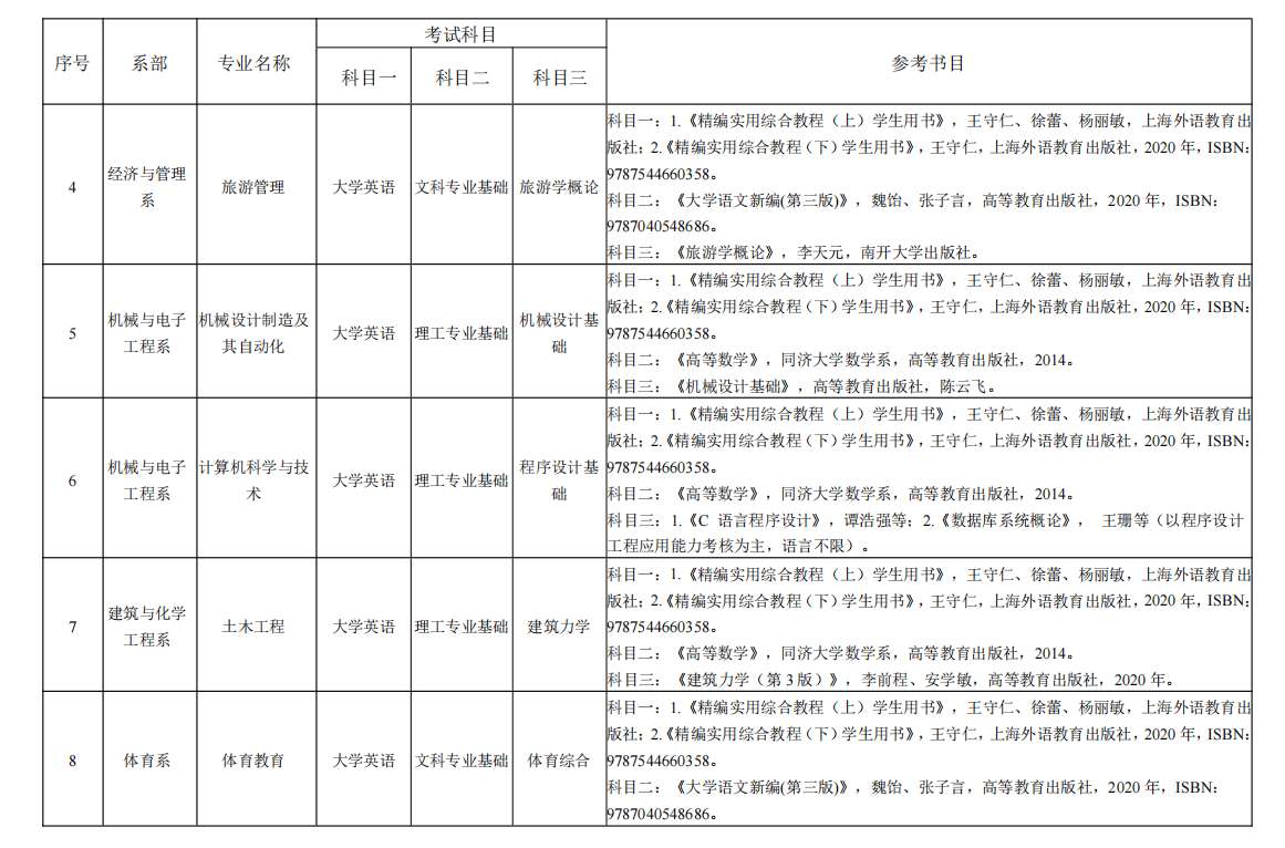 2022年湖南理工學院南湖學院專升本考試科目