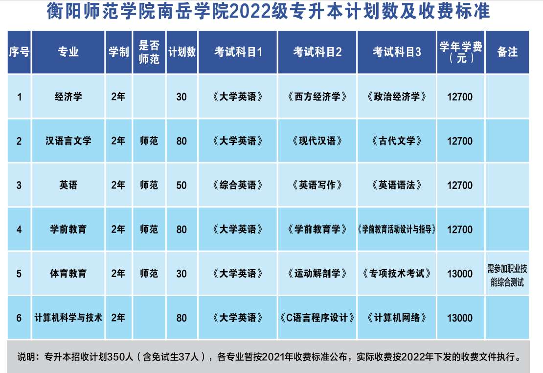 2022年衡陽師范學(xué)院南岳學(xué)院統(tǒng)招專升本考試科目及收費(fèi)標(biāo)準(zhǔn)