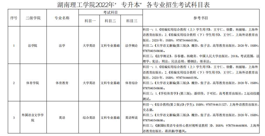 湖南理工學(xué)院2022年“專升本”各專業(yè)招生考試科目表