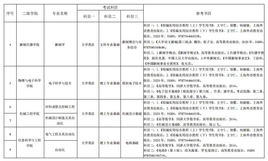 湖南理工學(xué)院2022年“專升本”各專業(yè)招生考試科目表