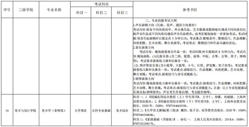 湖南理工學(xué)院2022年“專升本”各專業(yè)招生考試科目表