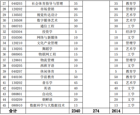 2022年湖南涉外經濟學院專升本招生計劃