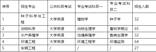 2022年湖南農(nóng)業(yè)大學(xué)專升本考試時間、考試科目和考試大綱