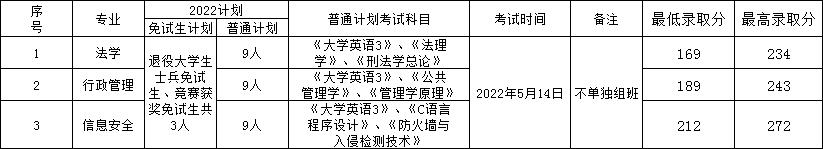 2022年湖南警察學(xué)院專升本錄取分?jǐn)?shù)線公布！