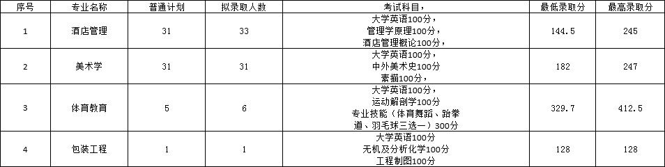 2022年長沙師范學(xué)院專升本錄取分?jǐn)?shù)線公布！