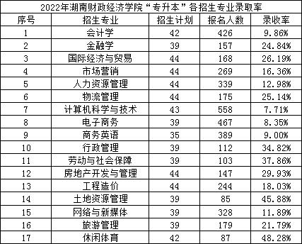 2022年湖南財政經(jīng)濟學院專升本錄取數(shù)據(jù)揭秘