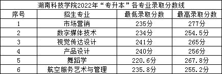 2022年湖南科技學院專升本錄取分數(shù)線公布！