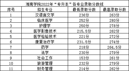 2022年湘南學院專升本錄取分數線公布！