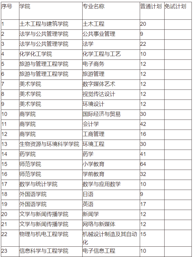 吉首大學(xué)2022年專升本招生計劃