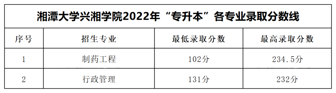 2022年湘潭大學興湘學院專升本錄取分數(shù)線公布！